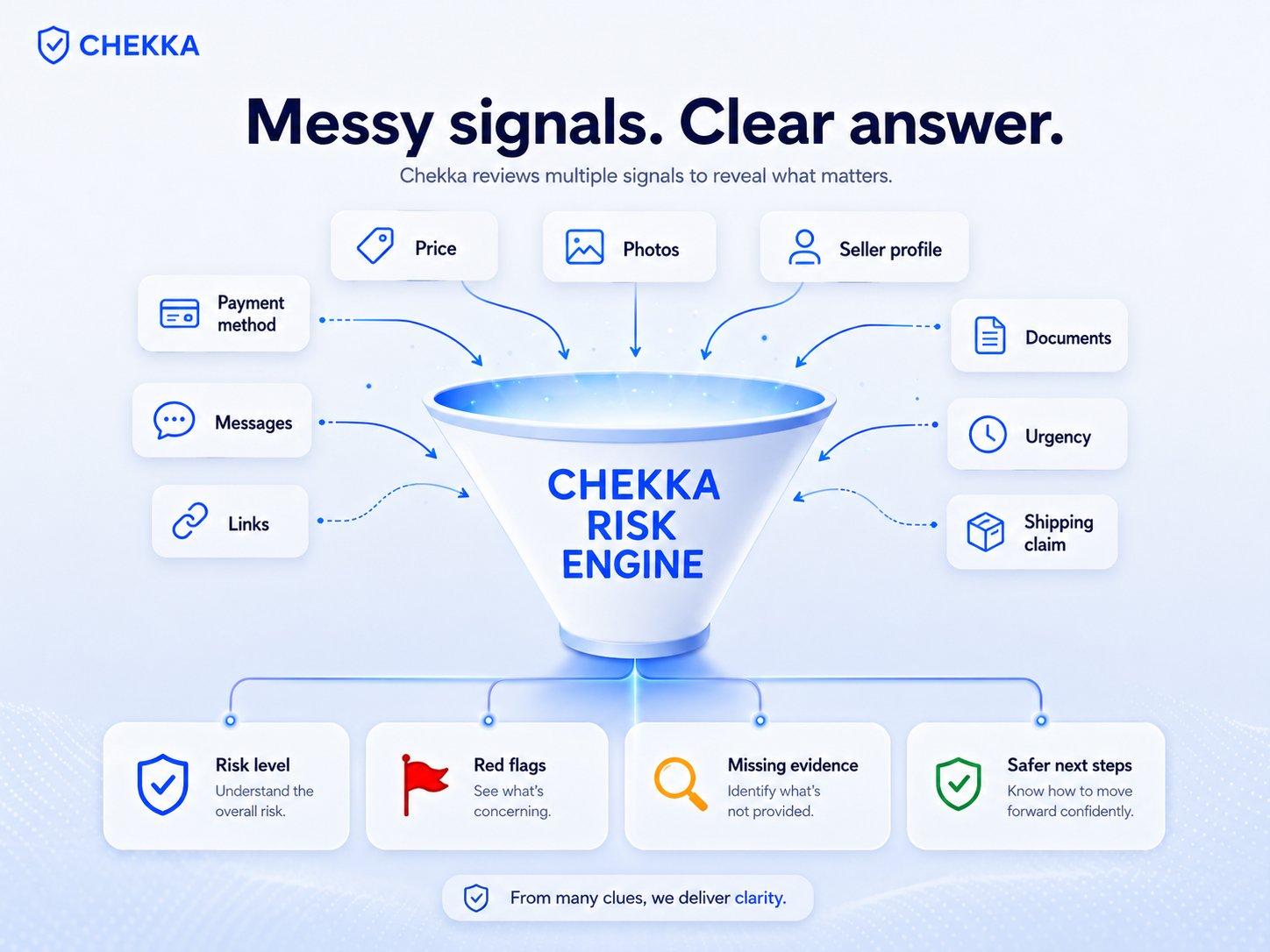 Messy signals, clear answer. Chekka's risk engine reviews multiple inputs — price, photos, seller profile, payment method, documents, messages, urgency, links, shipping claim — and produces a clear output: risk level, red flags, missing evidence, safer next steps.