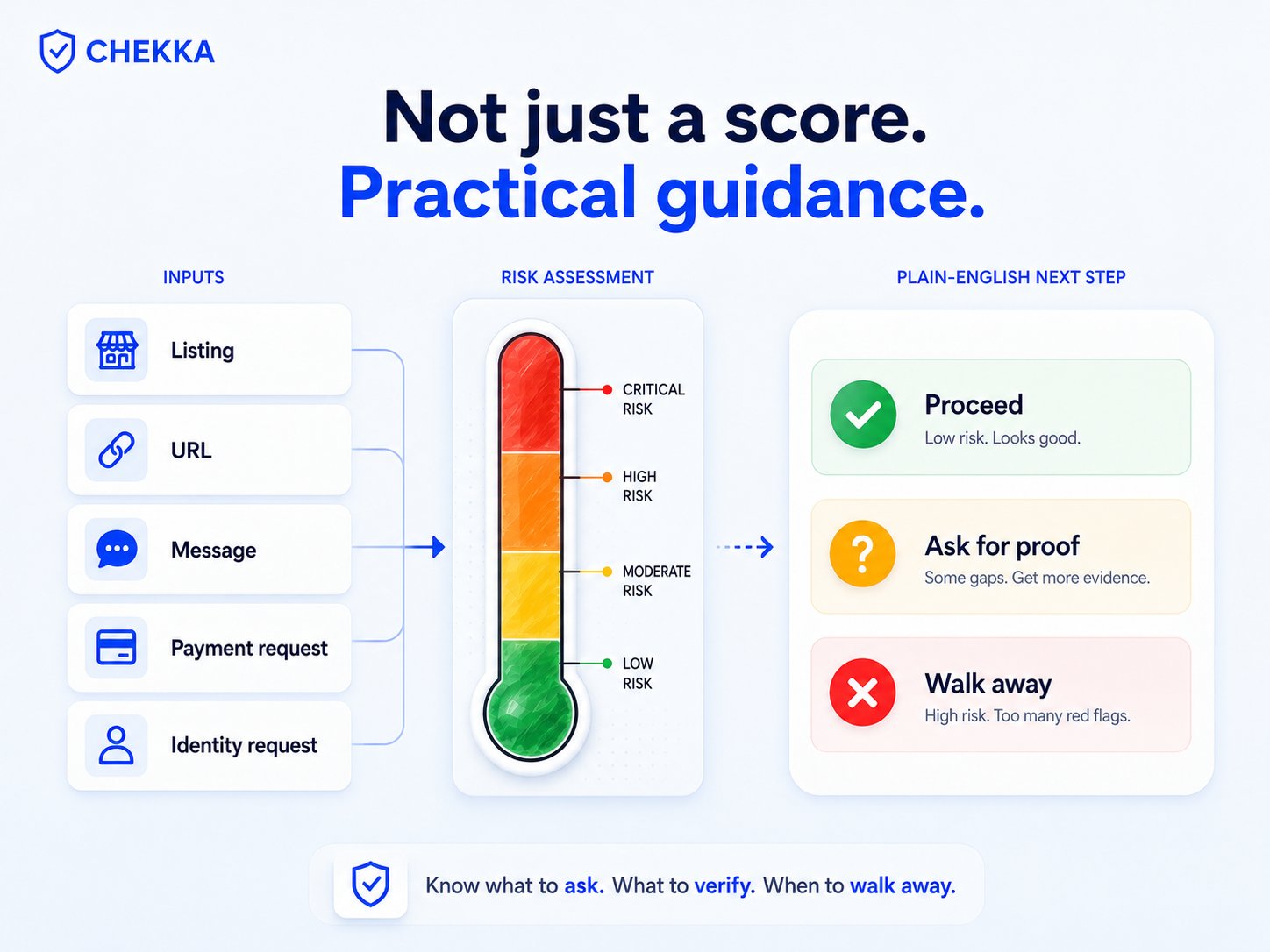 Not just a score — practical guidance. Chekka turns risk assessment into plain-English next steps: Proceed (low risk, looks good), Ask for proof (some gaps, get more evidence), or Walk away (high risk, too many red flags).