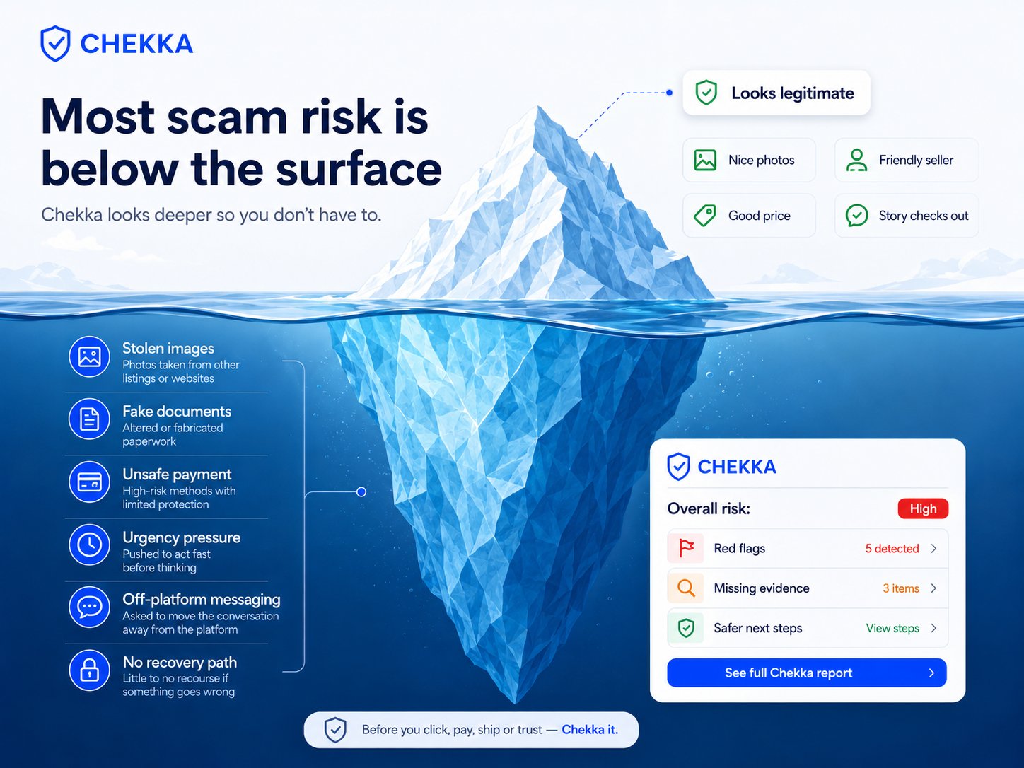 Most scam risk is below the surface — Chekka looks deeper. Above the waterline: looks legitimate, nice photos, good price, friendly seller, story checks out. Below the waterline: stolen images, fake documents, unsafe payment, urgency pressure, off-platform messaging, no recovery path.