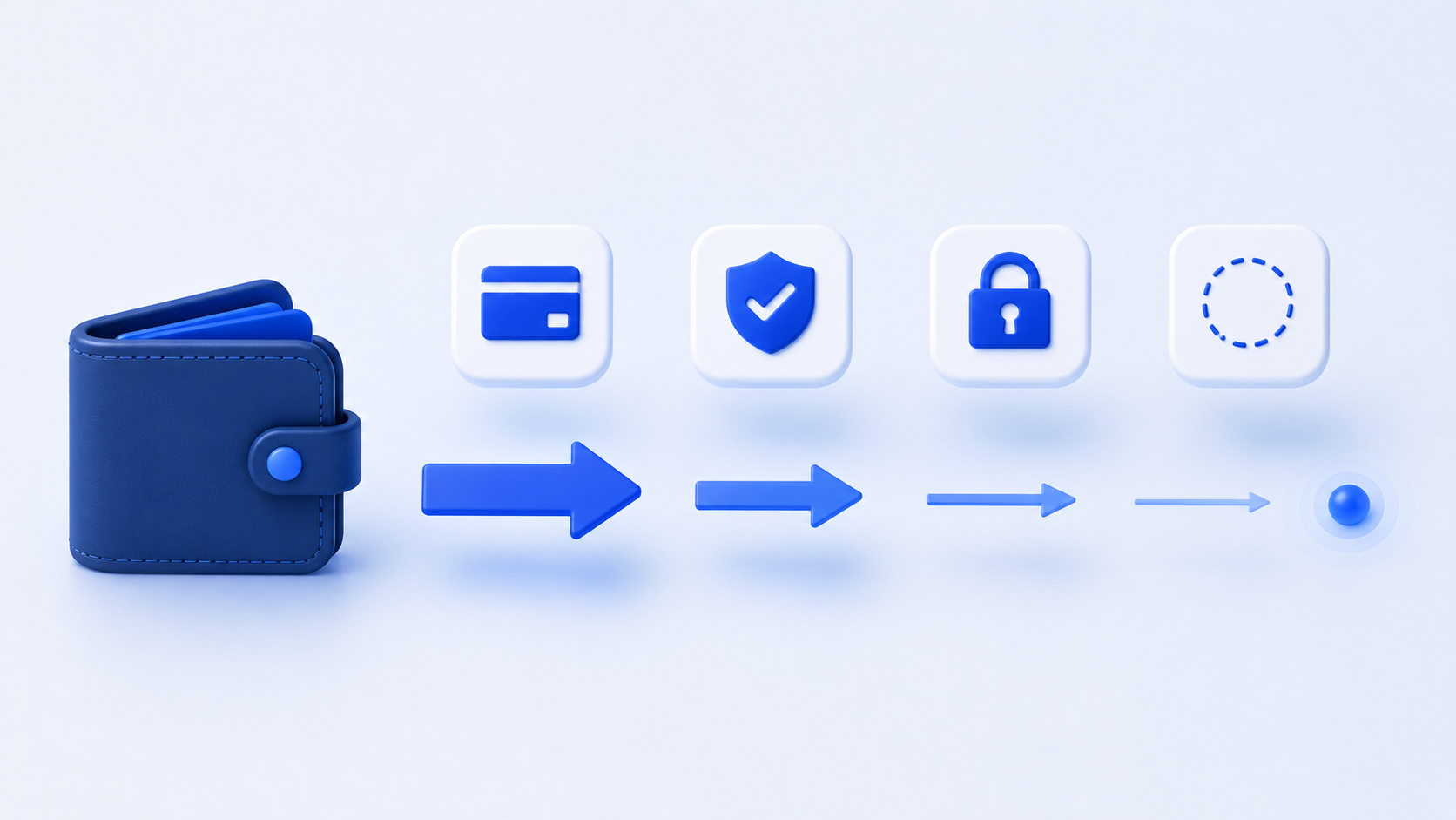 Horizontal flow showing decreasing payment protection — from credit card through to instant transfer